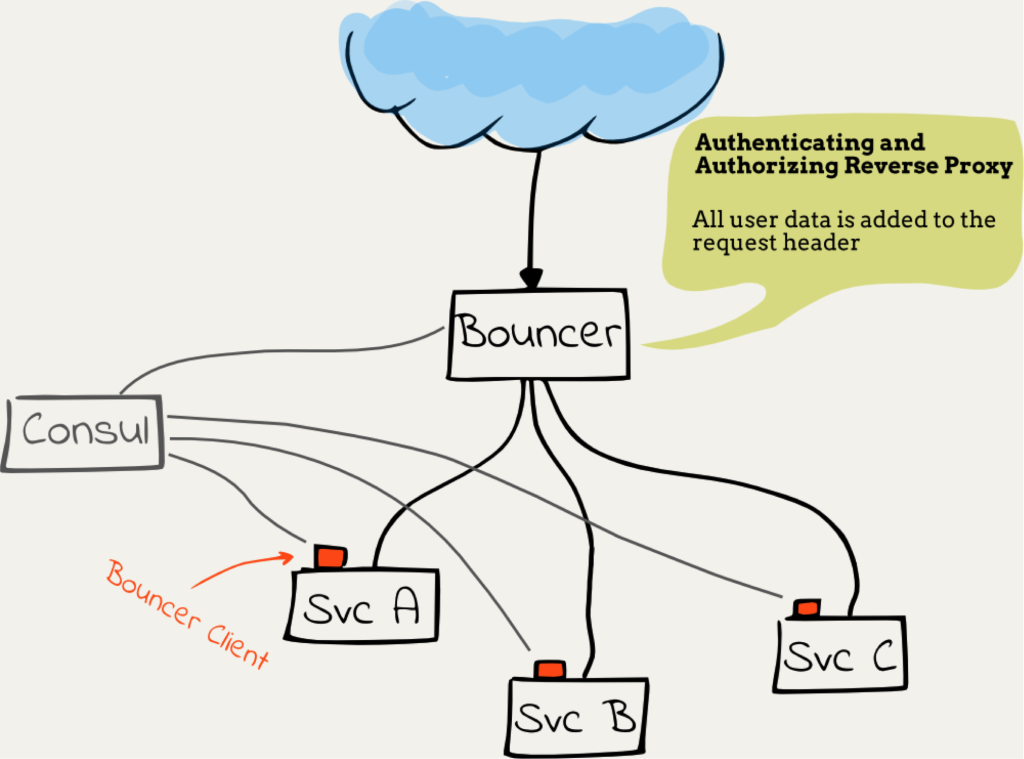 authenticating and authorizing a reverse proxy
