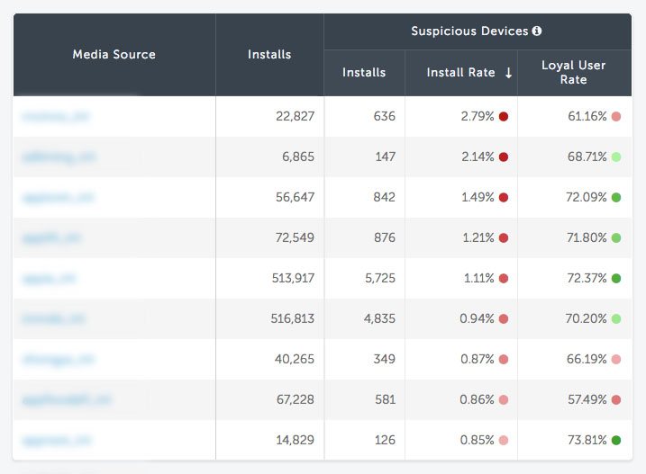 Install fraud detection dashboard: suspicious devices