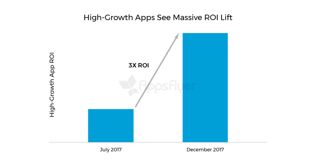 High-Growth Apps See Massive ROI Lift 