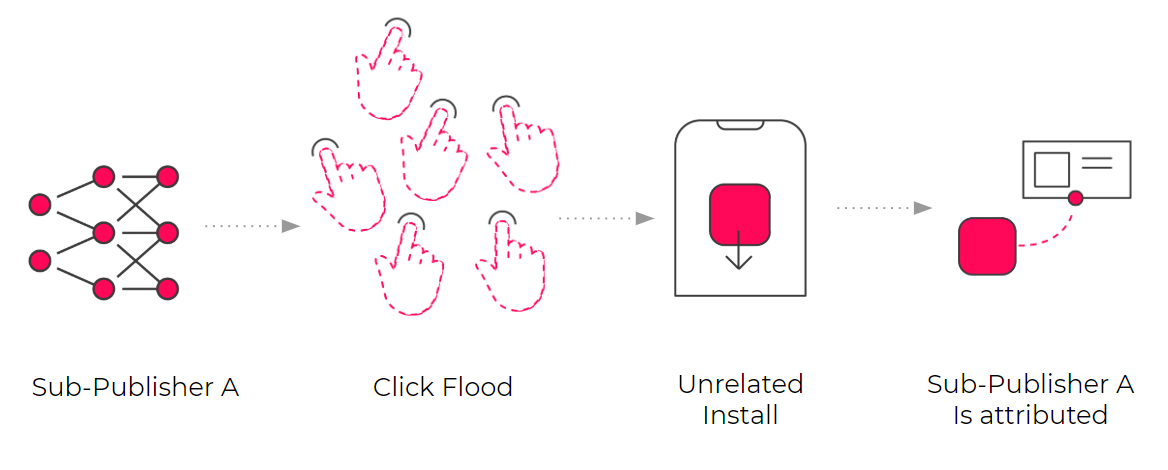 how click flooding works