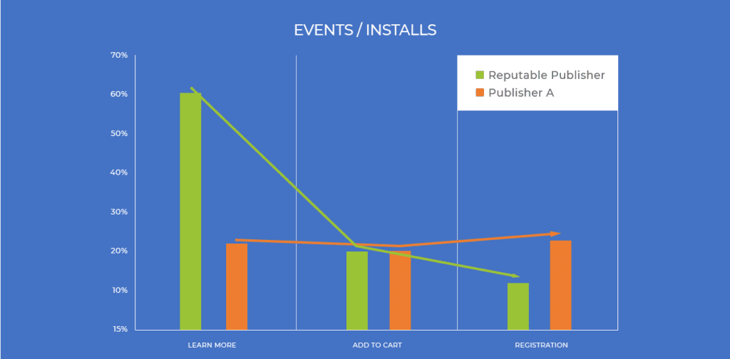 post-install user journey events versus installs