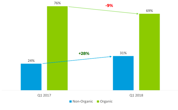 Western Europe: Lower Share of Non-Organic Installs