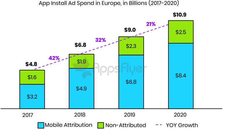 Прогнозы расходов на рекламу приложений в Европе