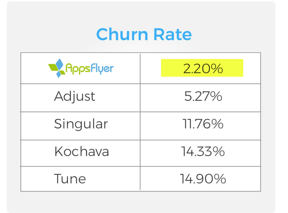 AppsFlyer churn rate