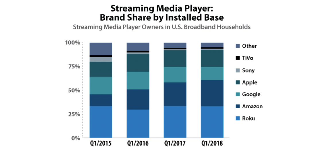 streaming media player brand share by installed base