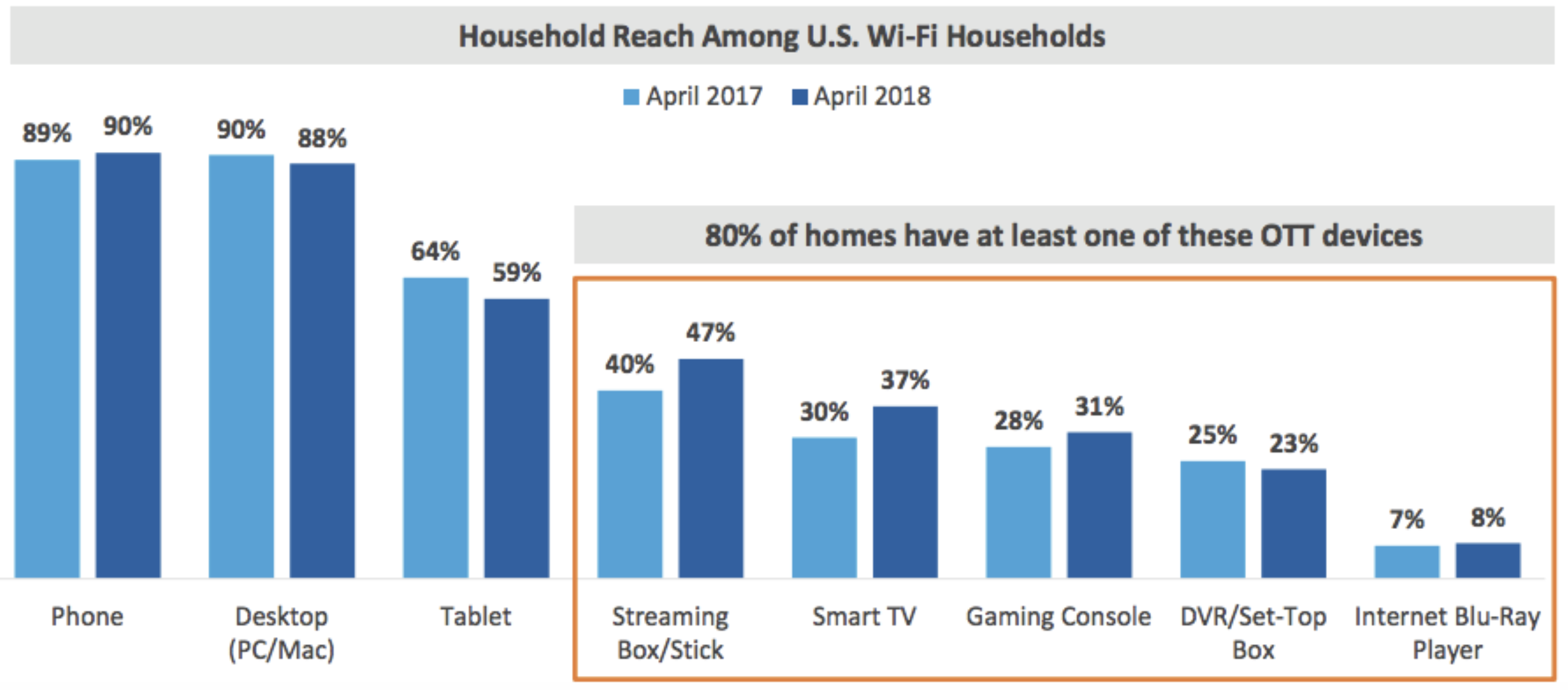 household reach among US wifi households