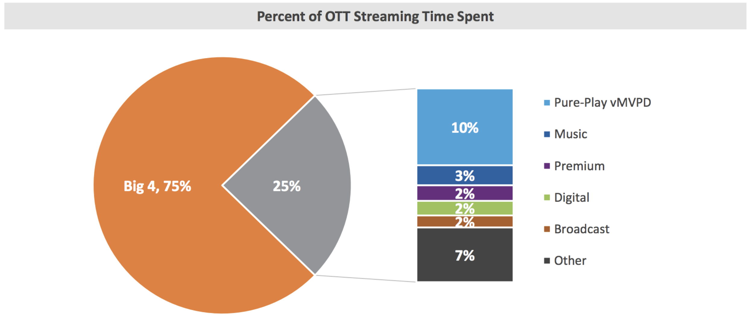 percent of OTT streaming time spent