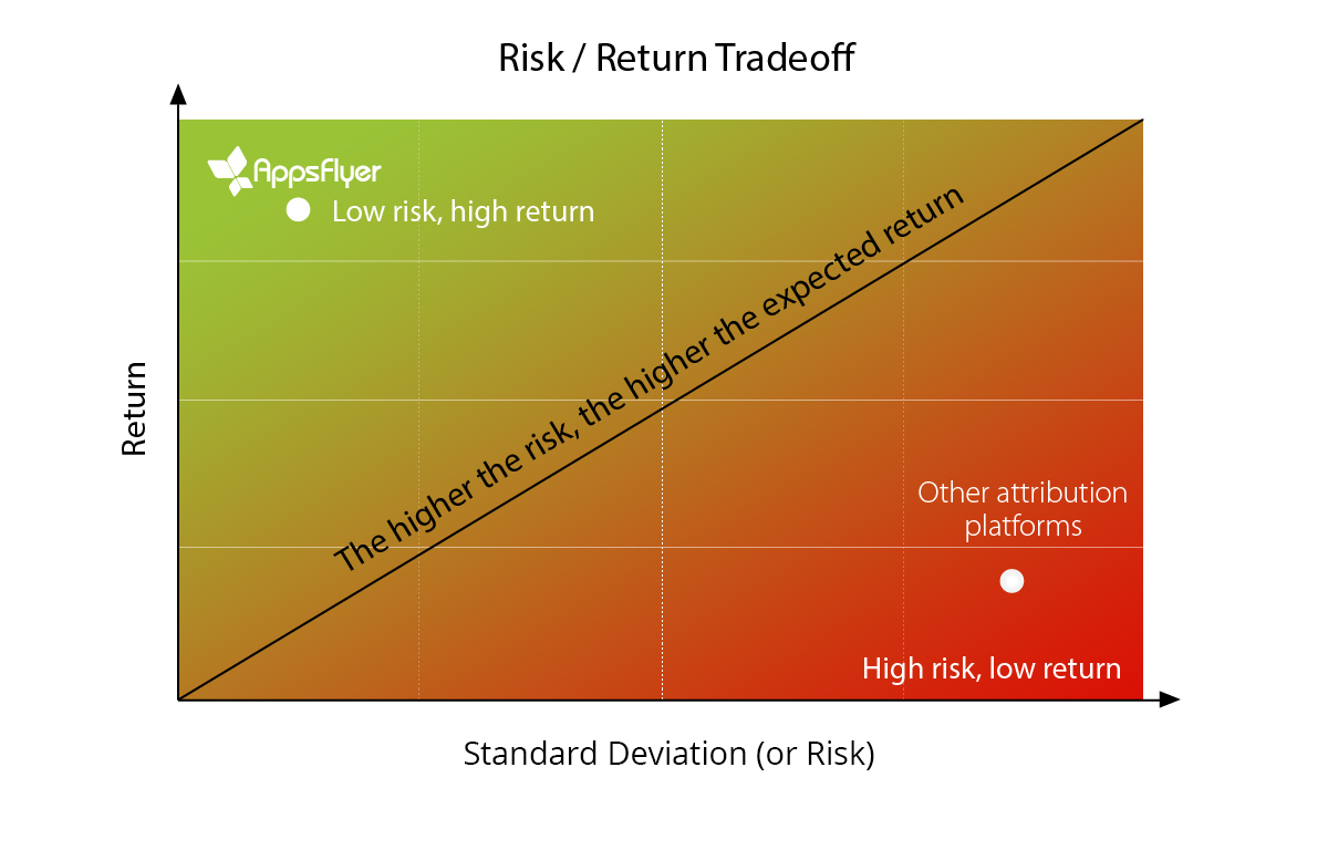 risk / return tradeoff AppsFlyer