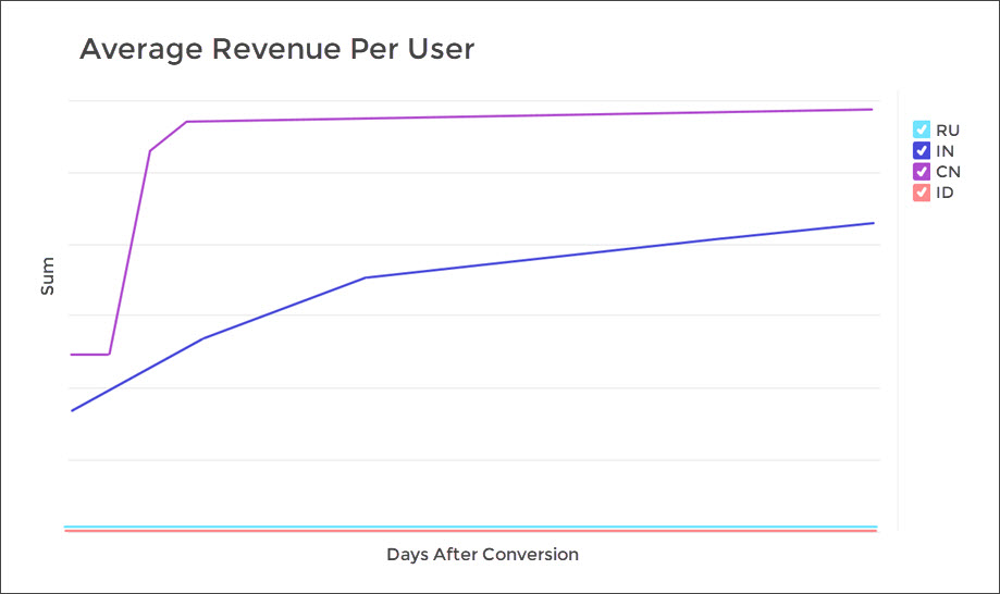 AppsFlyer Cohort - Average revenue per user