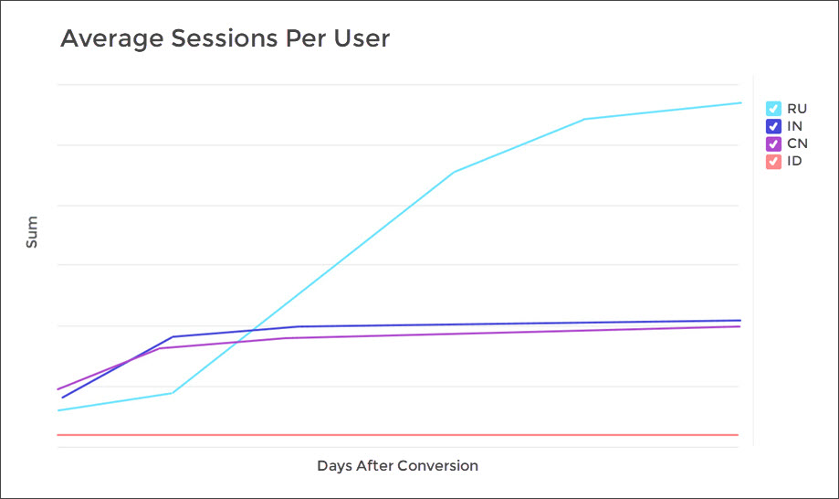 AppsFlyer Cohort - Average sessions per user view