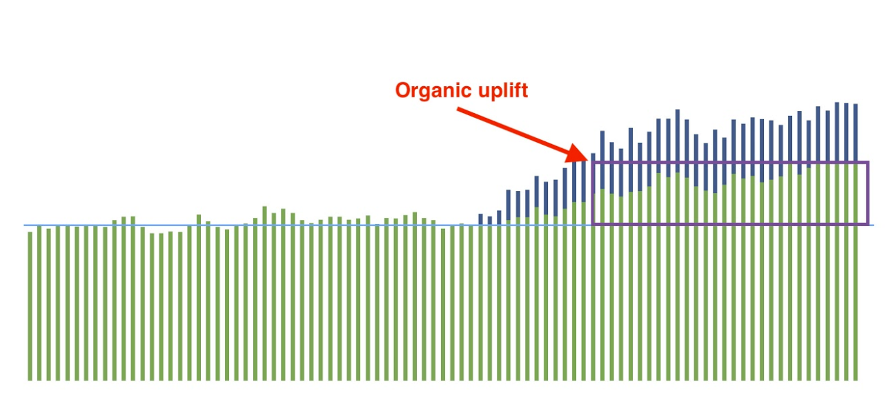 organic uplift