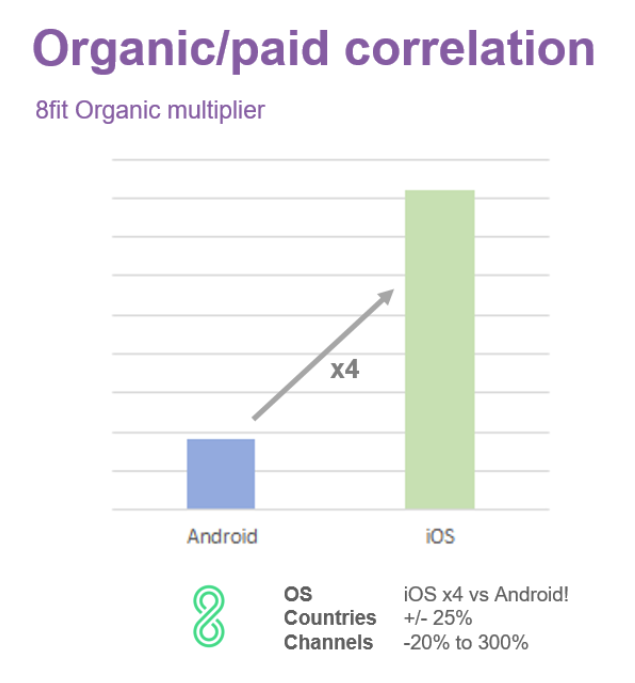 Organic / paid correlation - organic multiplier