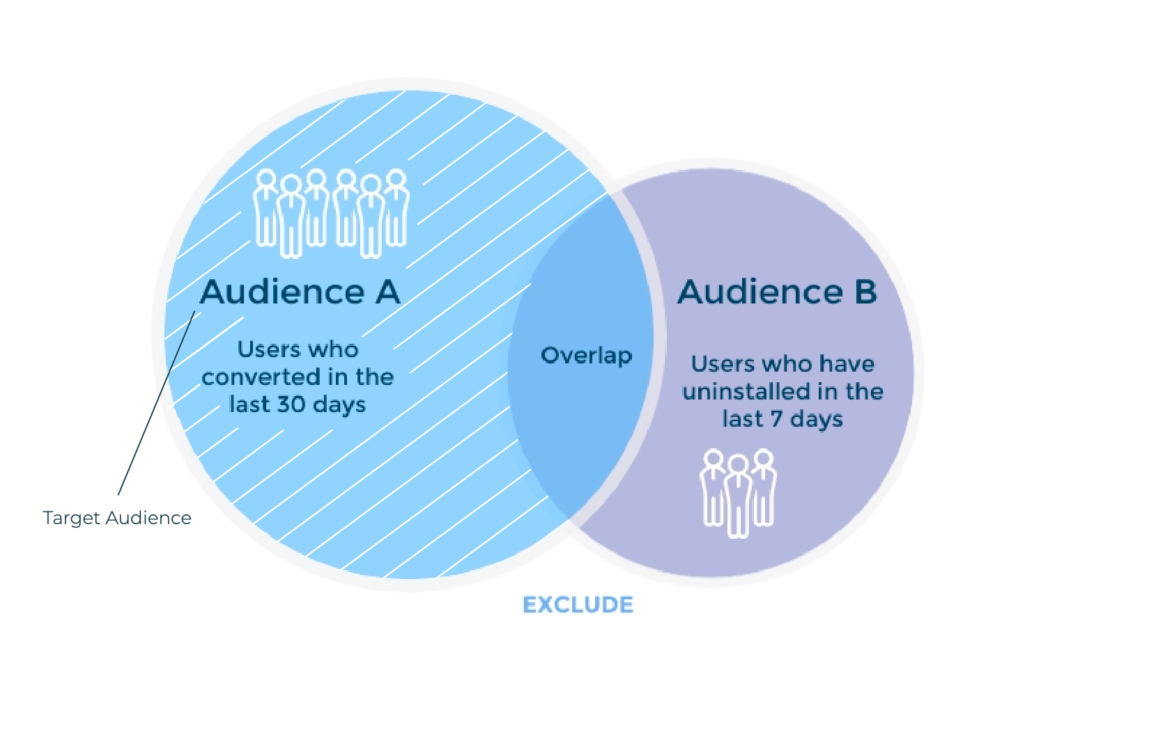 Example of audience segmentation in AppsFlyer (Audience A, exclude B)