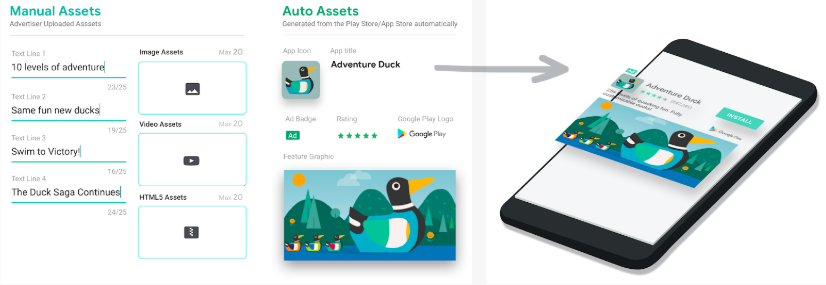 Google creatives manual assets and auto assets