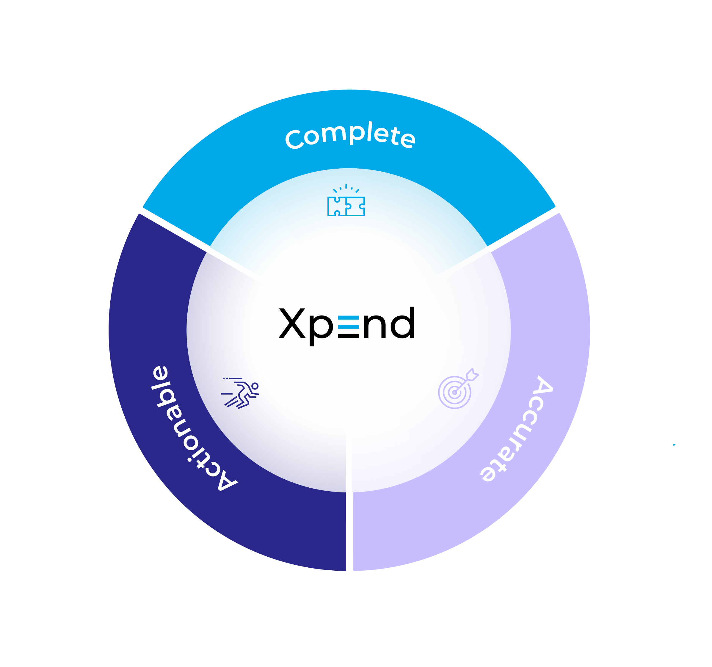 Xpend da AppsFlyer: solução completa, precisa e acionável