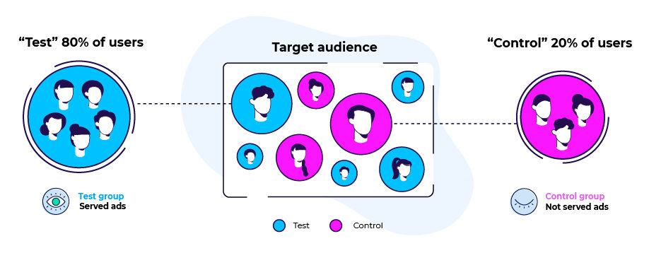 How incrementality testing works AppsFlyer