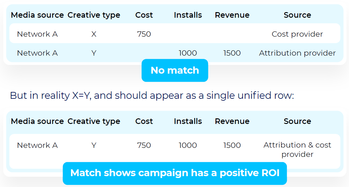 ROI data mismatches attribution and cost