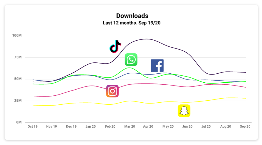 number of downloads of social media apps