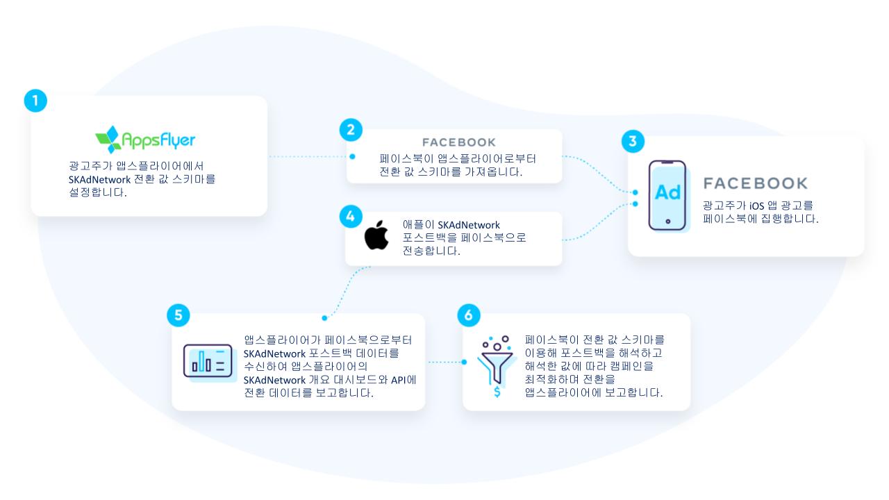 앱스플라이어 - 페이스북 SKAN 전환 값 연동 과정 