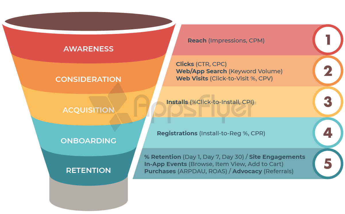 How to build a mobile-centric martech stack | AppsFlyer