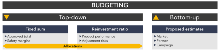 Presupuesto de UA top-down vs. bottom-up
