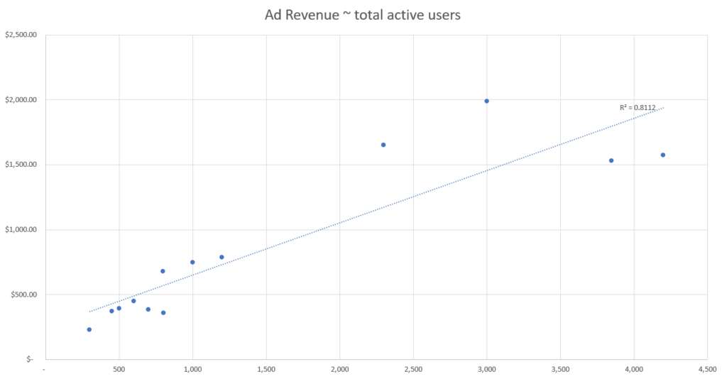 Modelización predictiva: Ingresos publicitarios total de usuarios activos