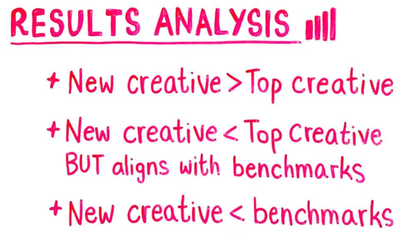 creative testing - results analysis