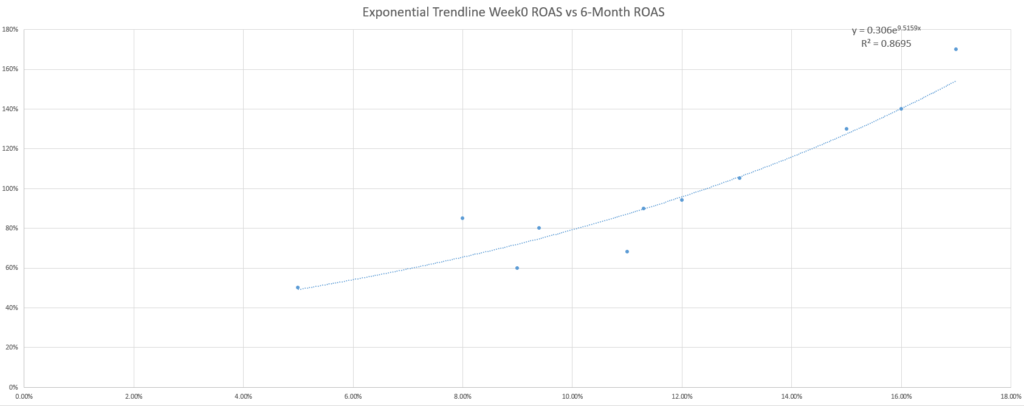 Modelización predictiva: Línea de tendencia exponencial