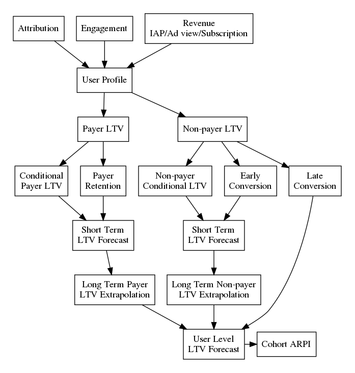optimal approach to LTV modeling