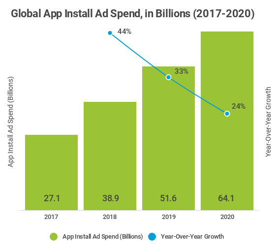 global app install ad spend