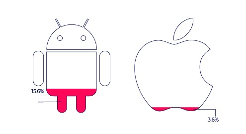 iOS vs Android fraud