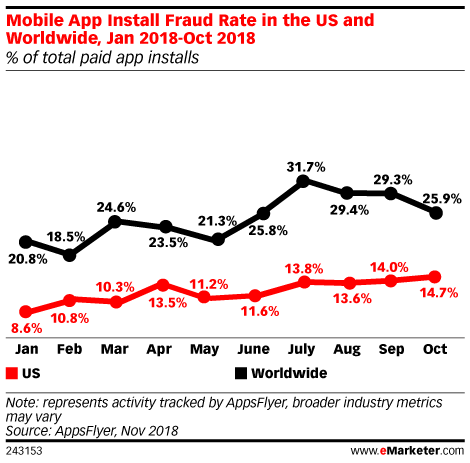 mobile app intall fraud rate