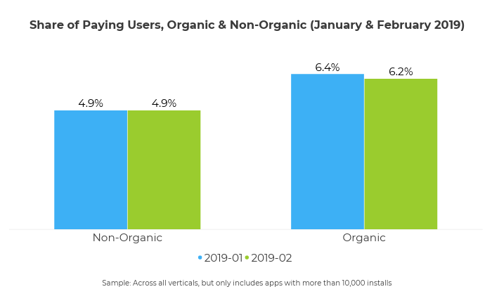 porcentaje de usuarios de pago: orgánico y NOI