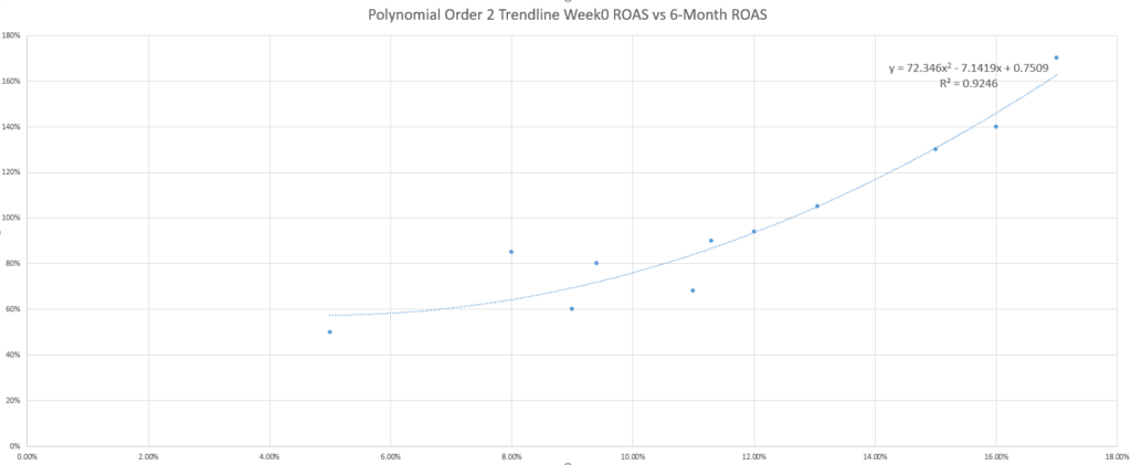 Modelización predictiva: Línea de tendencia polinómica