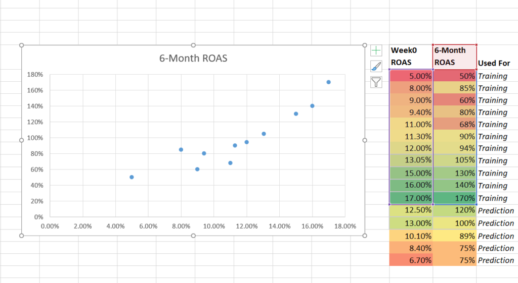 Modelización predictiva: Semana 0 ROAS paso 3a