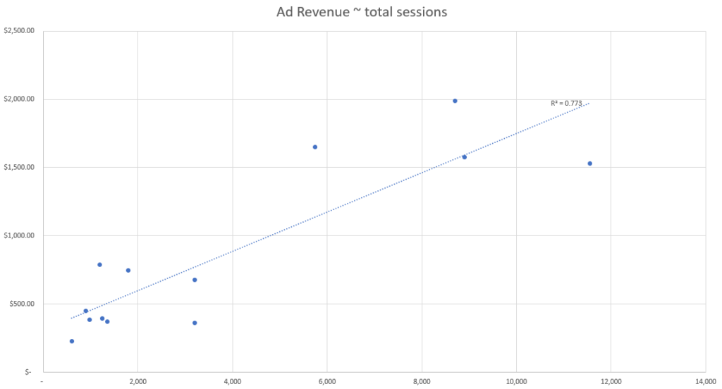 Modelización predictiva: Total de sesiones