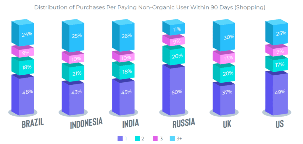 paying non-organic users - LTV