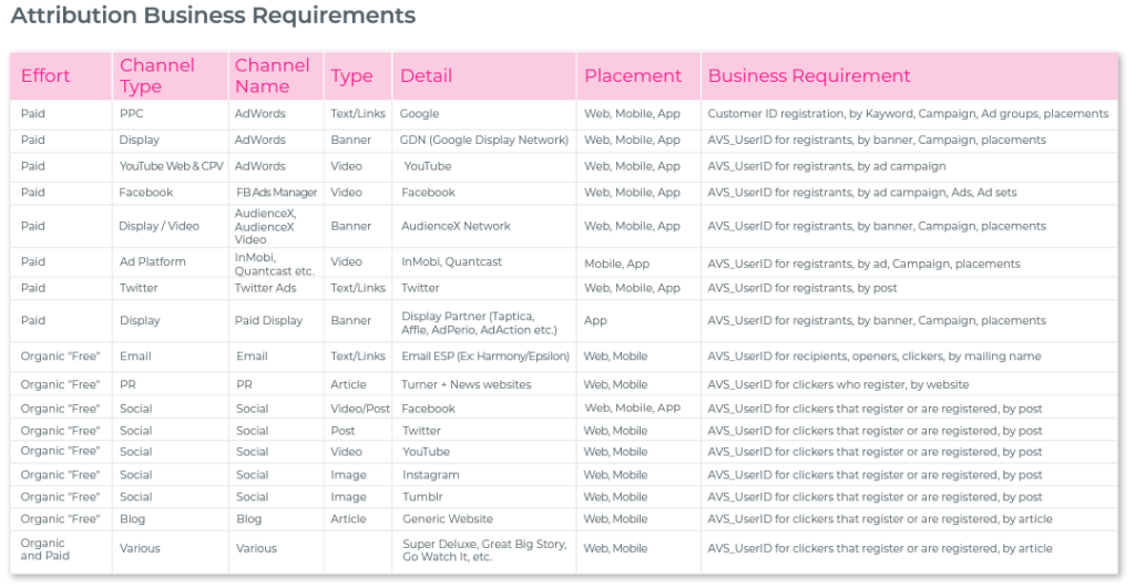 attribution business requirements