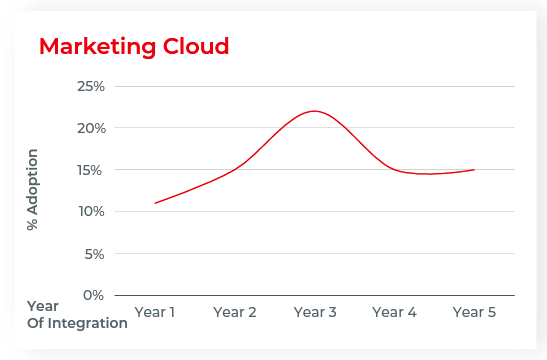 Mid-stage techstack adoption: marketing cloud