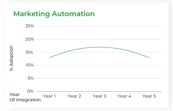 Mid-stage techstack adoption: marketing automation