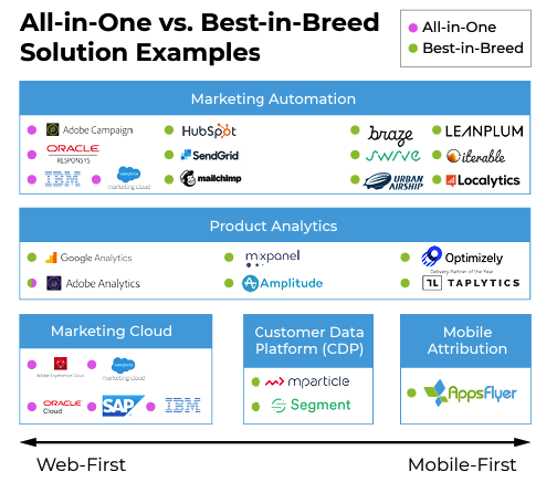 all-in-one versus best-in-breed solutions