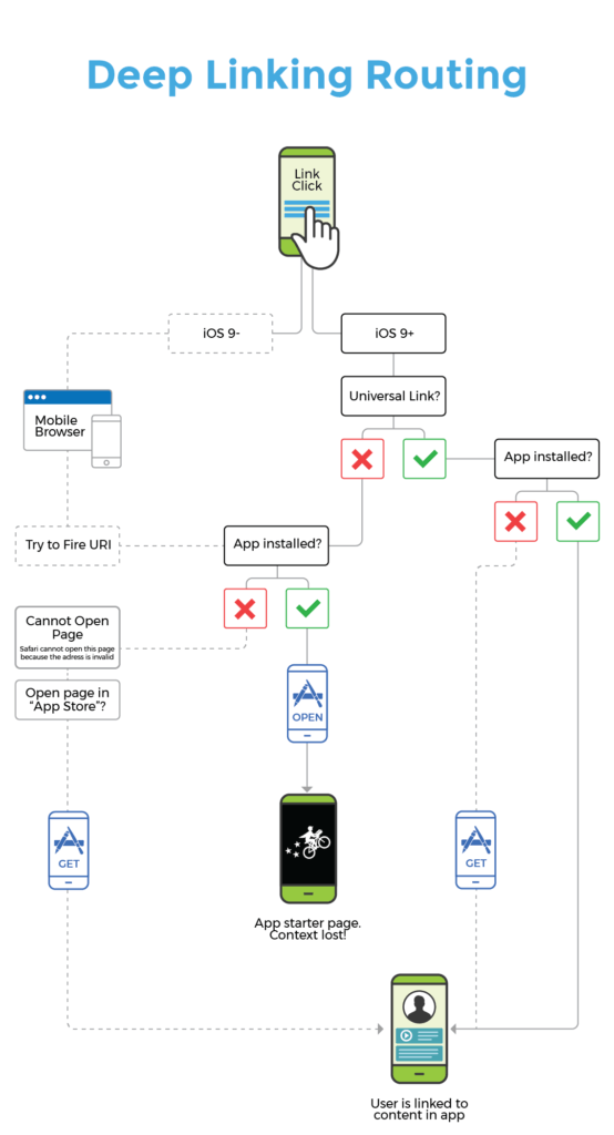 Deep linking routing: Universal Links and App Links