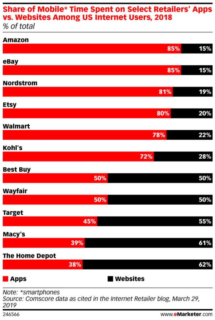 parcela de tempo gasto no mobile em apps vs. sites de compras