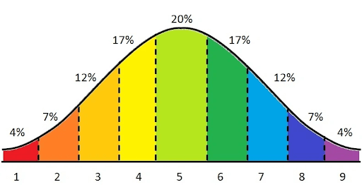 distribuição da pontuação stanine