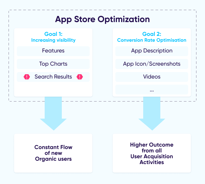 Flujo de descubrimiento de apps y optimización de la tienda de apps