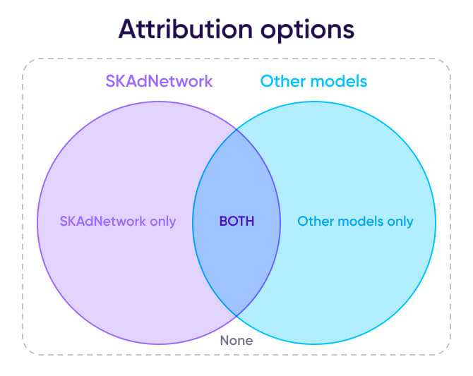 SKAdNetwork vs. other models