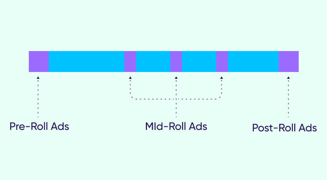 OTT ad formats - Pre-roll ads, Mid-roll ads, Post-roll ads