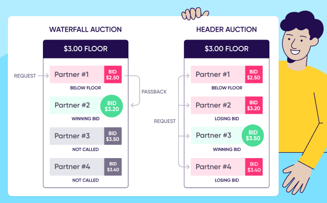 in app bidding: Waterfall vs header auction