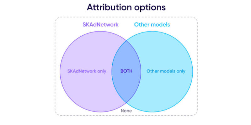 Attribution options of SKAdNetwork and other models