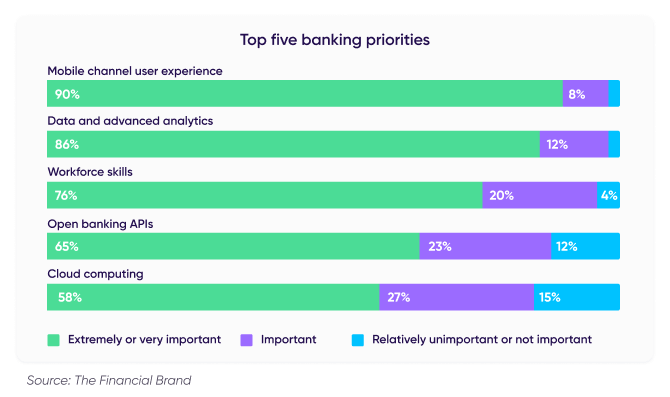 ROX in financial services: Top 5 banking priorities